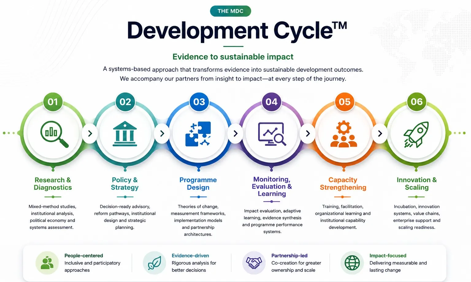 The MDC Development Cycle: Research and Diagnostics; Policy and Strategy; Programme Design; Monitoring, Evaluation and Learning; Capacity Strengthening; and Innovation and Scaling.
